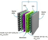 Ultra Fine Titanium Fiber Porous Felt Key Materials for PEM Hydrogen Fuel Cell